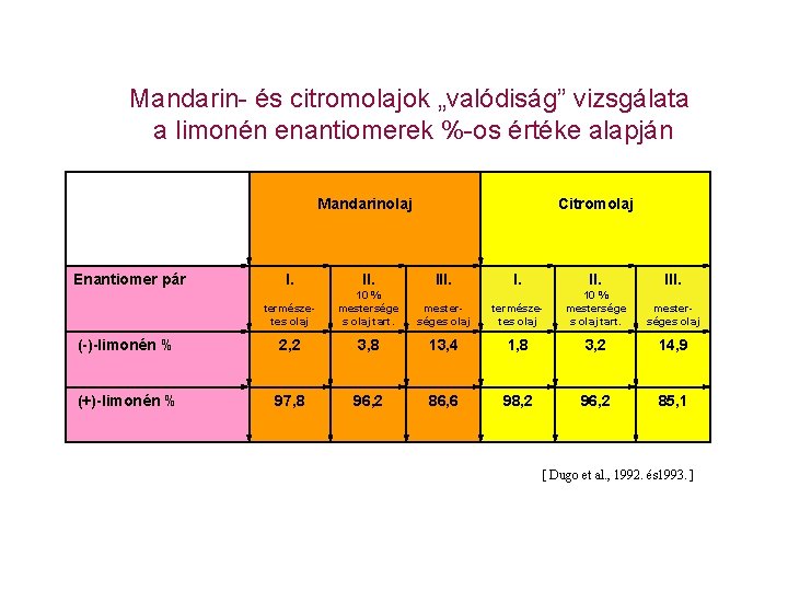 Mandarin- és citromolajok „valódiság” vizsgálata a limonén enantiomerek %-os értéke alapján Mandarinolaj Enantiomer pár