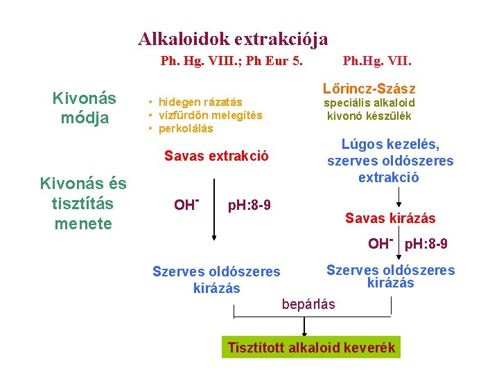 Alkaloidok extrakciója Ph. Hg. VIII. ; Ph Eur 5. Kivonás módja • hidegen rázatás