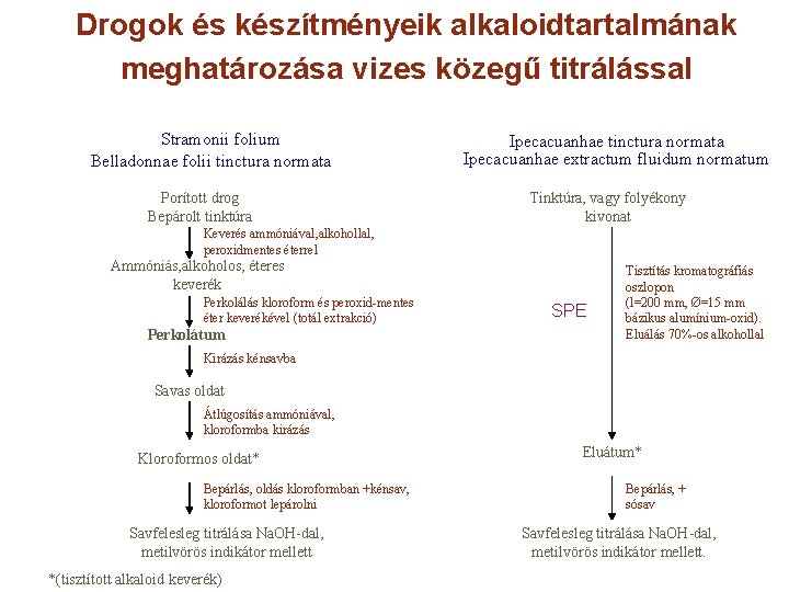 Drogok és készítményeik alkaloidtartalmának meghatározása vizes közegű titrálással Stramonii folium Belladonnae folii tinctura normata