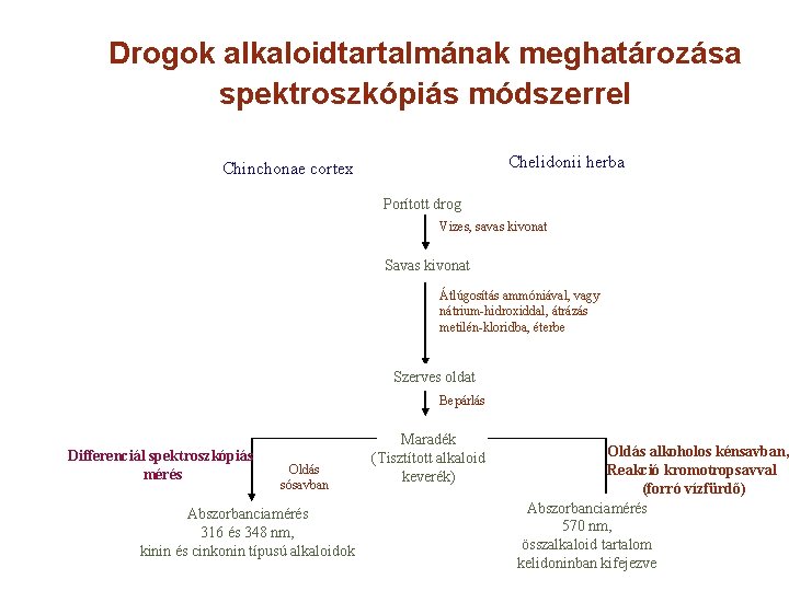 Drogok alkaloidtartalmának meghatározása spektroszkópiás módszerrel Chelidonii herba Chinchonae cortex Porított drog Vizes, savas kivonat