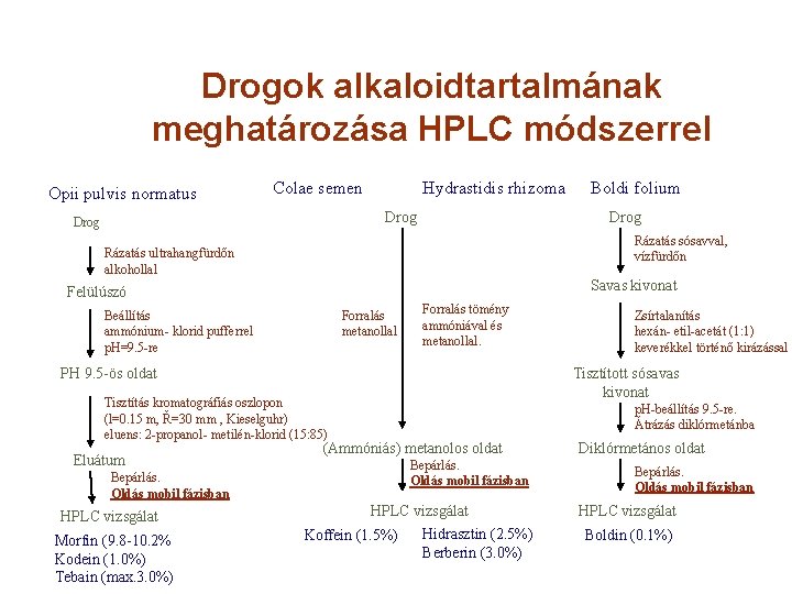 Drogok alkaloidtartalmának meghatározása HPLC módszerrel Opii pulvis normatus Colae semen Hydrastidis rhizoma Drog Rázatás