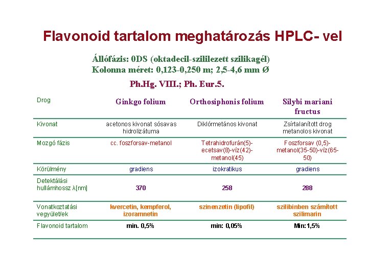 Flavonoid tartalom meghatározás HPLC- vel Állófázis: 0 DS (oktadecil-szililezett szilikagél) Kolonna méret: 0, 123
