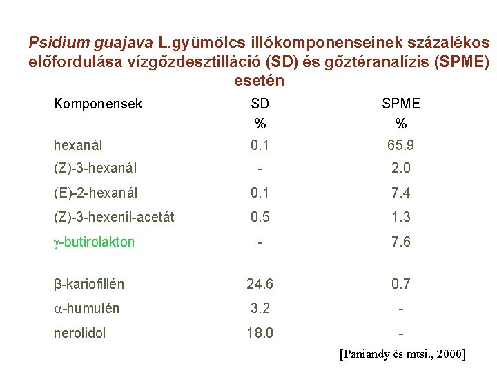 Psidium guajava L. gyümölcs illókomponenseinek százalékos előfordulása vízgőzdesztilláció (SD) és gőztéranalízis (SPME) esetén Komponensek