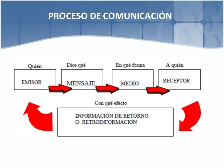 PROCESO DE COMUNICACIÓN 