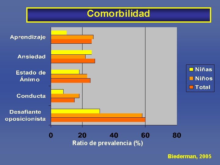 Comorbilidad Ratio de prevalencia (%) Biederman, 2005 