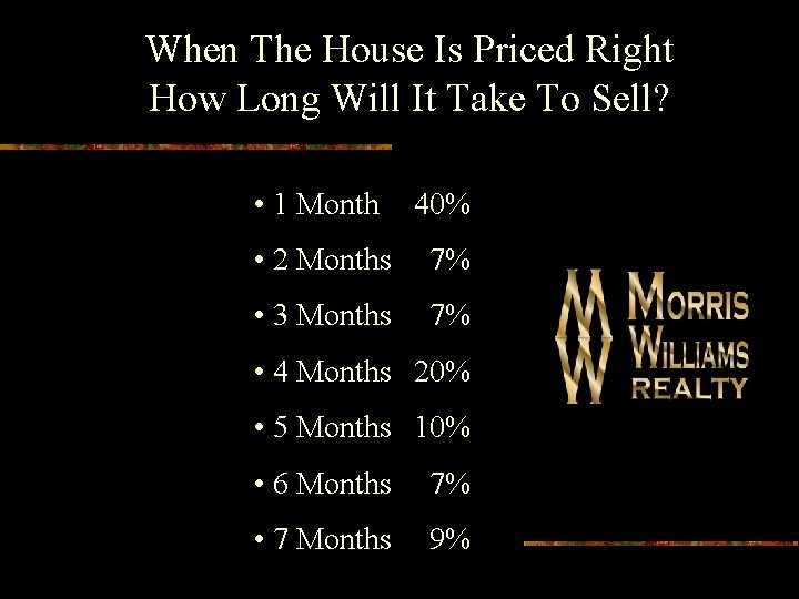 When The House Is Priced Right How Long Will It Take To Sell? •