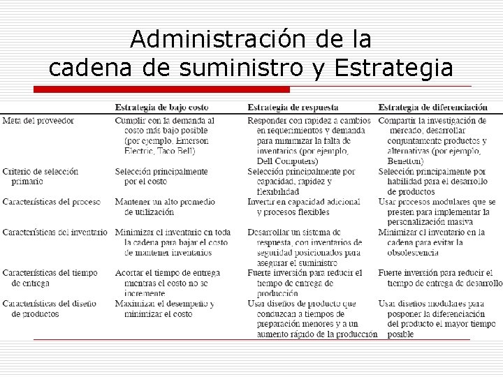 Administración de la cadena de suministro y Estrategia 