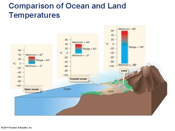 Comparison of Ocean and Land Temperatures © 2014 Pearson Education, Inc. 