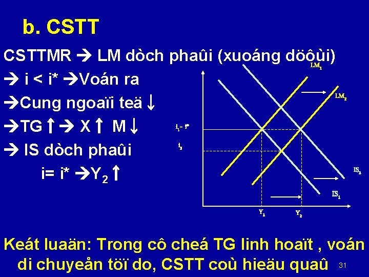 b. CSTTMR LM dòch phaûi (xuoáng döôùi) LM i < i* Voán ra LM