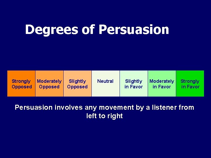 Degrees of Persuasion Strongly Opposed Moderately Opposed Slightly Opposed Neutral Slightly in Favor Moderately