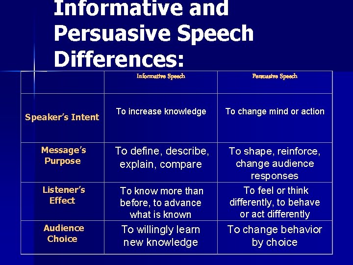 Informative and Persuasive Speech Differences: Informative Speech Persuasive Speech To increase knowledge To change