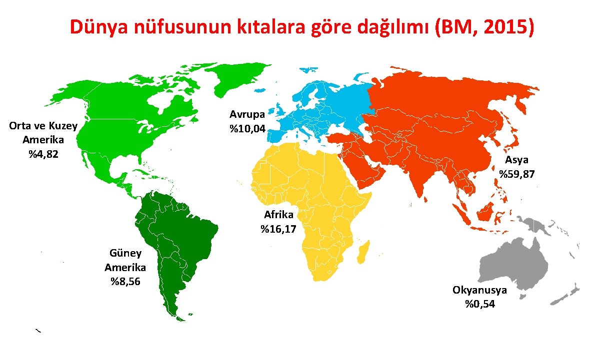 Dünya nüfusunun kıtalara göre dağılımı (BM, 2015) Avrupa %10, 04 Orta ve Kuzey Amerika