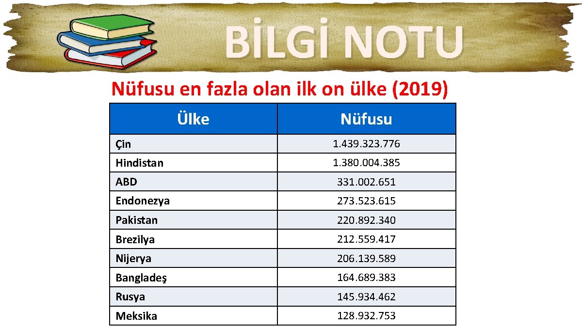 BİLGİ NOTU Nüfusu en fazla olan ilk on ülke (2019) Ülke Nüfusu Çin 1.