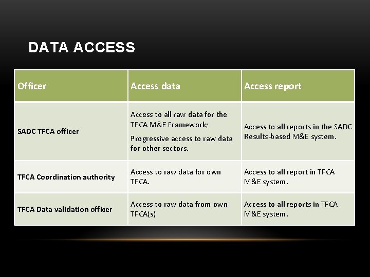 DATA ACCESS Officer SADC TFCA officer Access data Access to all raw data for