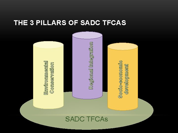 SADC TFCAs Socio-economic development Regional Integration Environmental Conservation THE 3 PILLARS OF SADC TFCAS