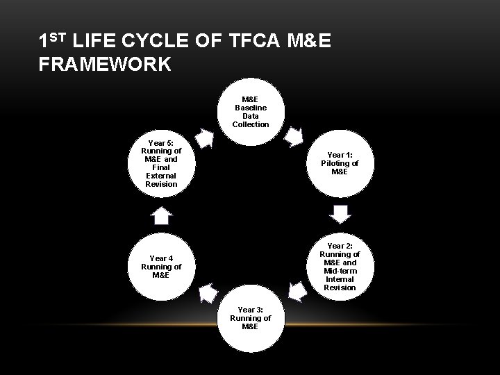 1 ST LIFE CYCLE OF TFCA M&E FRAMEWORK M&E Baseline Data Collection Year 5:
