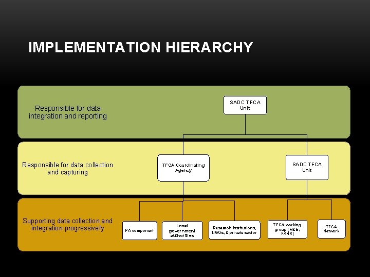 IMPLEMENTATION HIERARCHY SADC TFCA Unit Responsible for data integration and reporting Responsible for data