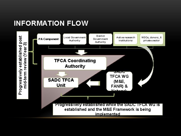 Progressively established post mid-term review (Year 3) INFORMATION FLOW PA Component Local Government Authority