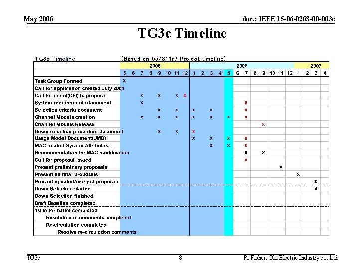 May 2006 doc. : IEEE 15 -06 -0268 -00 -003 c TG 3 c