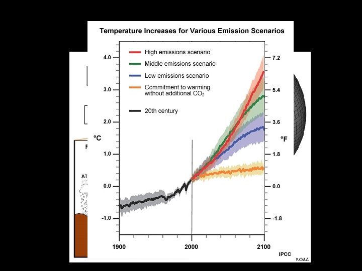 Climate Change Fitting the pieces together Presented by