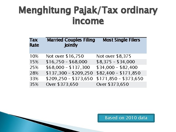 Menghitung Pajak/Tax ordinary income Tax Rate Married Couples Filing Jointly 10% 15% 28% 33%