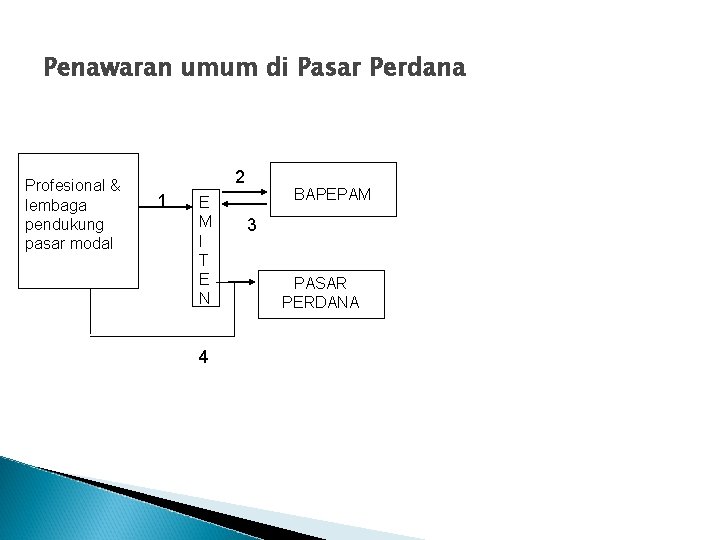 Penawaran umum di Pasar Perdana Profesional & lembaga pendukung pasar modal 2 1 E