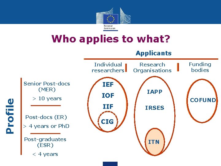 Who applies to what? Applicants Individual researchers Profile Senior Post-docs (MER) > 10 years
