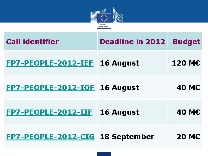 Call identifier Deadline in 2012 Budget FP 7 -PEOPLE-2012 -IEF 16 August 120 M€