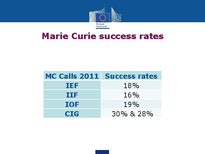Marie Curie success rates MC Calls 2011 Success rates IEF 18% IIF 16% IOF