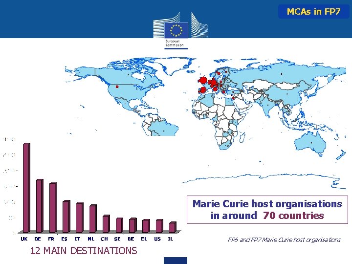 MCAs in FP 7 Marie Curie host organisations in around 70 countries FP 6