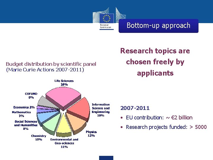 Bottom-up approach Research topics are Budget distribution by scientific panel (Marie Curie Actions 2007