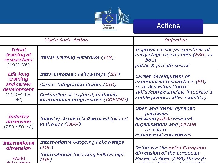 Actions Marie Curie Action Initial training of researchers (1900 M€) Life-long training and career