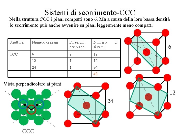 Sistemi di scorrimento-CCC Nella struttura CCC i piani compatti sono 6. Ma a causa