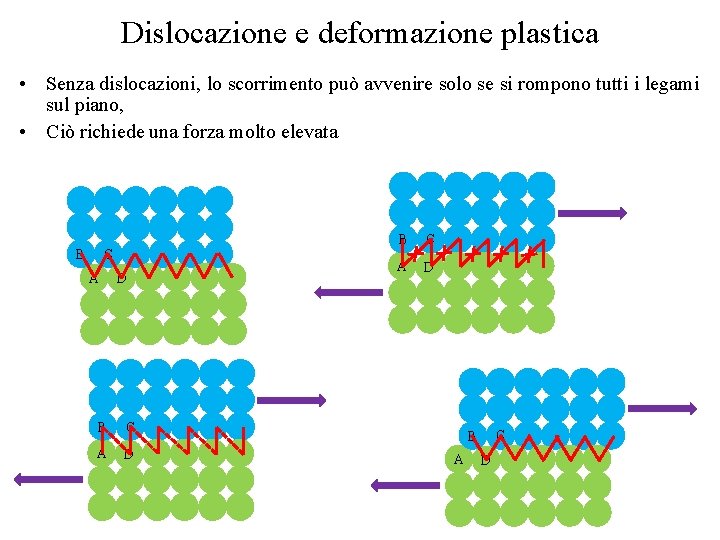 Dislocazione e deformazione plastica • Senza dislocazioni, lo scorrimento può avvenire solo se si