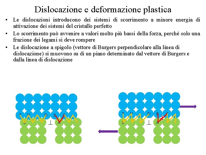 Dislocazione e deformazione plastica • Le dislocazioni introducono dei sistemi di scorrimento a minore