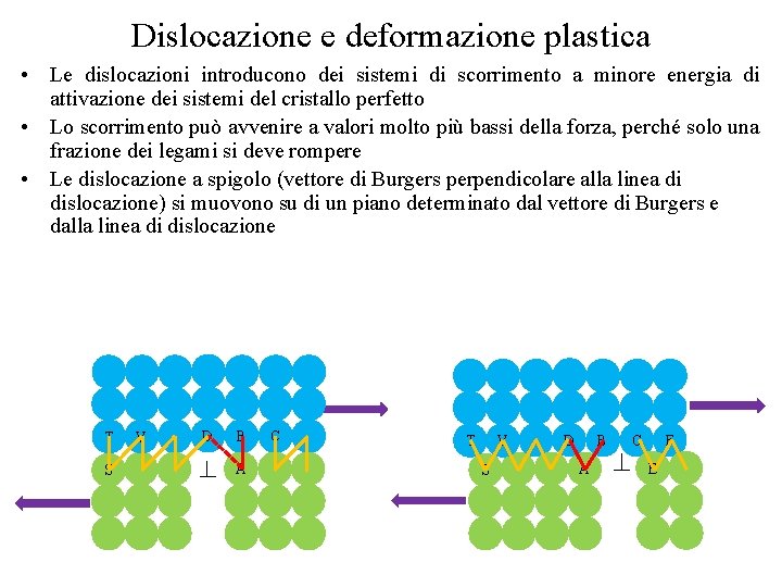 Dislocazione e deformazione plastica • Le dislocazioni introducono dei sistemi di scorrimento a minore