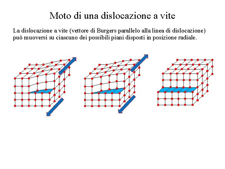 Moto di una dislocazione a vite La dislocazione a vite (vettore di Burgers parallelo