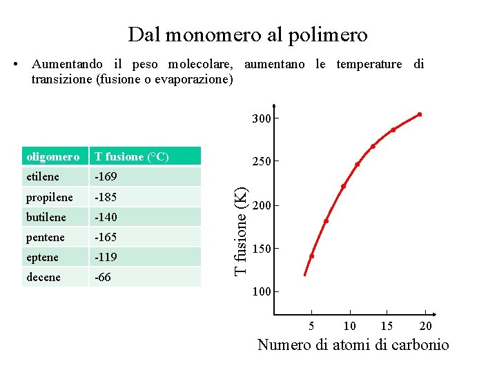 Dal monomero al polimero • Aumentando il peso molecolare, aumentano le temperature di transizione