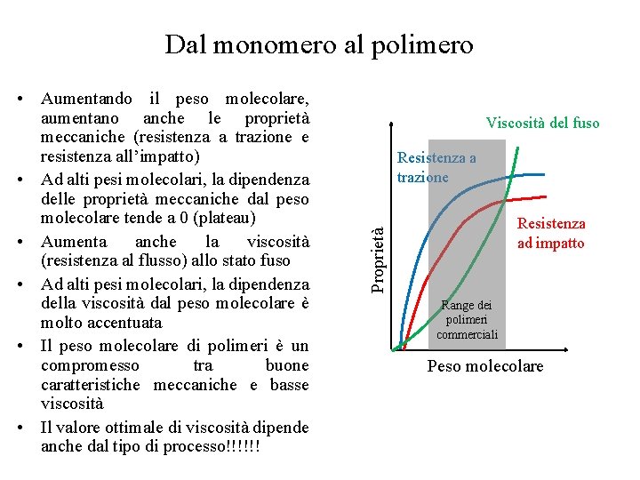 Dal monomero al polimero Viscosità del fuso Resistenza a trazione Resistenza ad impatto Proprietà