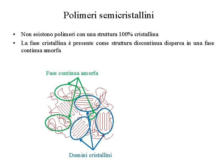 Polimeri semicristallini • Non esistono polimeri con una struttura 100% cristallina • La fase