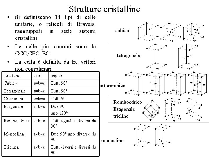 Strutture cristalline • Si definiscono 14 tipi di celle unitarie, o reticoli di Bravais,