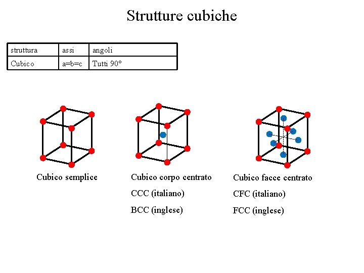 Strutture cubiche struttura assi angoli Cubico a=b=c Tutti 90° Cubico semplice Cubico corpo centrato