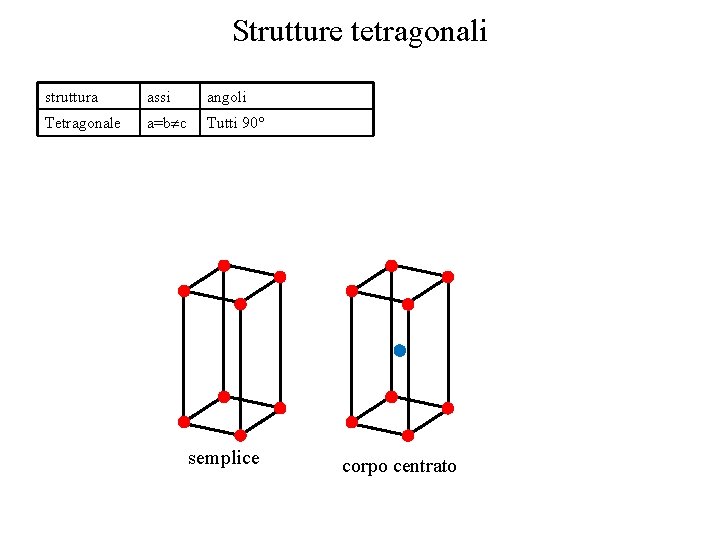 Strutture tetragonali struttura assi angoli Tetragonale a=b c Tutti 90° semplice corpo centrato 