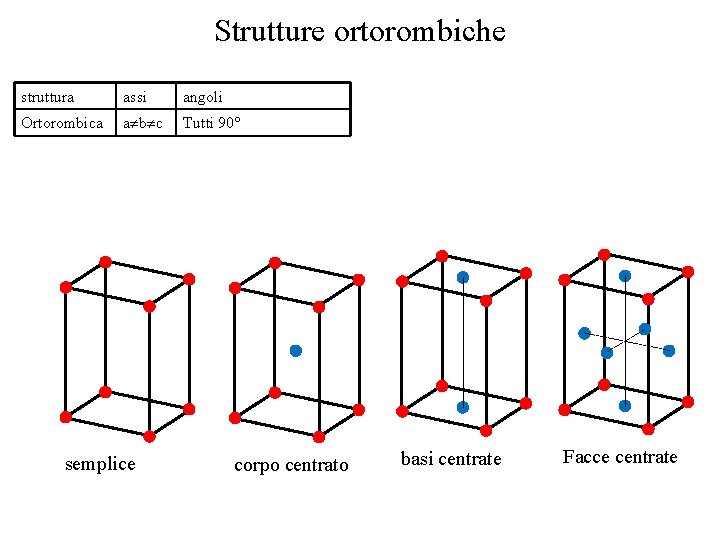 Strutture ortorombiche struttura assi angoli Ortorombica a b c Tutti 90° semplice corpo centrato Strutture ortorombiche struttura assi angoli Ortorombica a b c Tutti 90° semplice corpo centrato