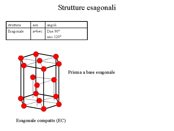 Strutture esagonali struttura assi angoli Esagonale a=b c Due 90° uno 120° Prisma a