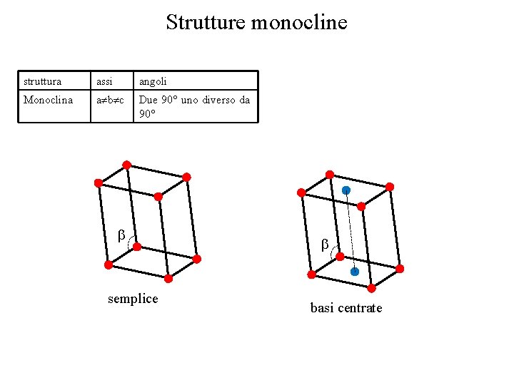 Strutture monocline struttura assi angoli Monoclina a b c Due 90° uno diverso da