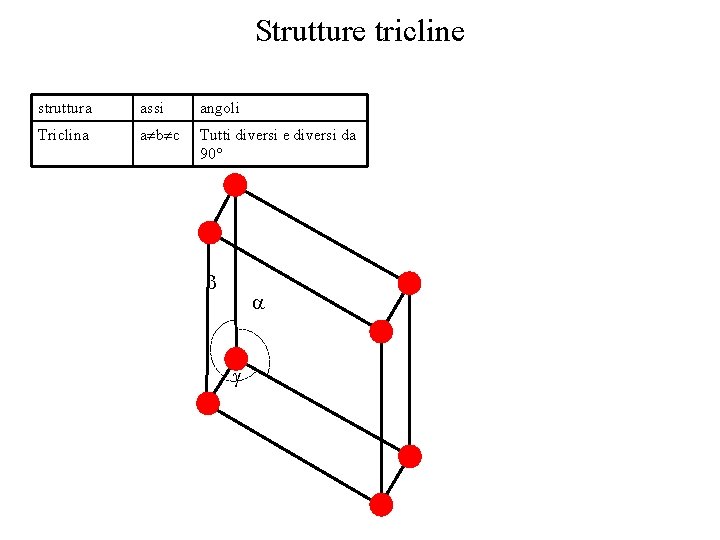 Strutture tricline struttura assi angoli Triclina a b c Tutti diversi e diversi da Strutture tricline struttura assi angoli Triclina a b c Tutti diversi e diversi da