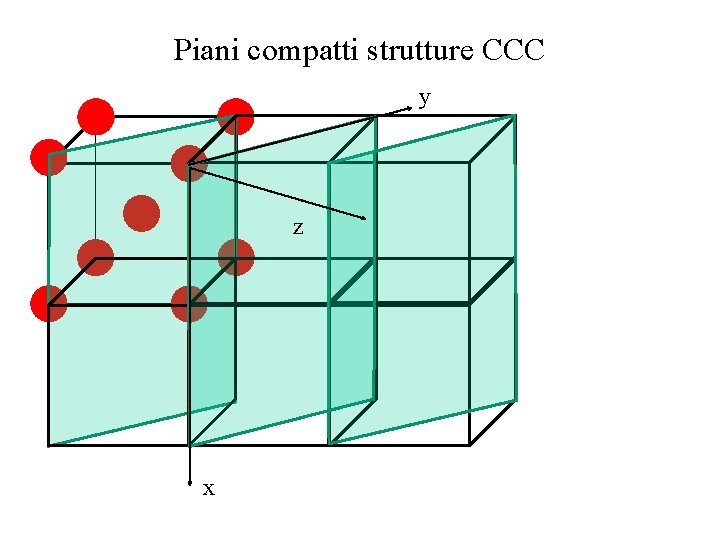 Piani compatti strutture CCC y z x 