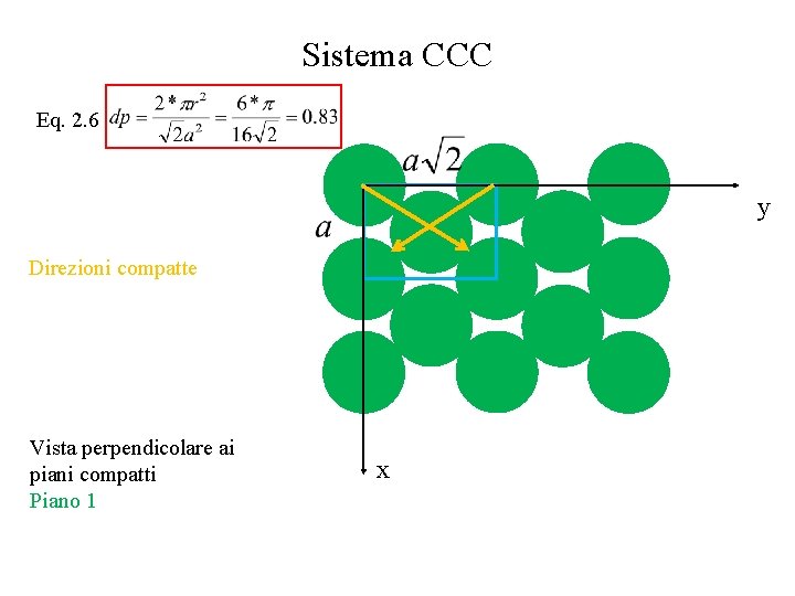 Sistema CCC Eq. 2. 6 y Direzioni compatte Vista perpendicolare ai piani compatti Piano