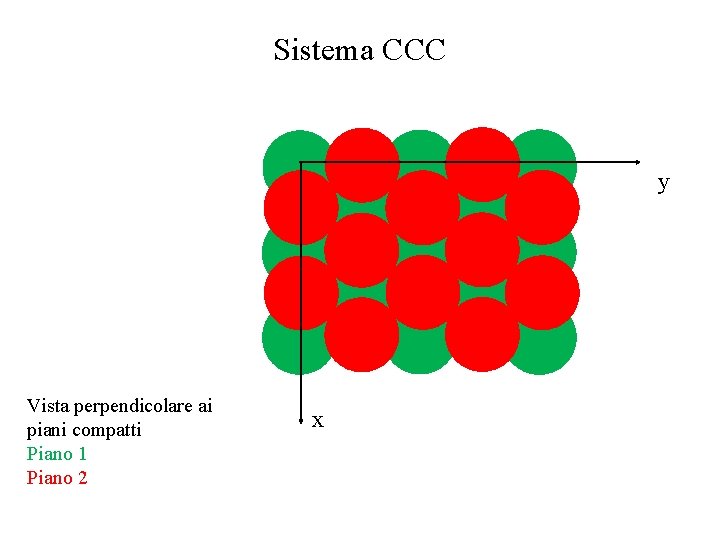 Sistema CCC y Vista perpendicolare ai piani compatti Piano 1 Piano 2 x 